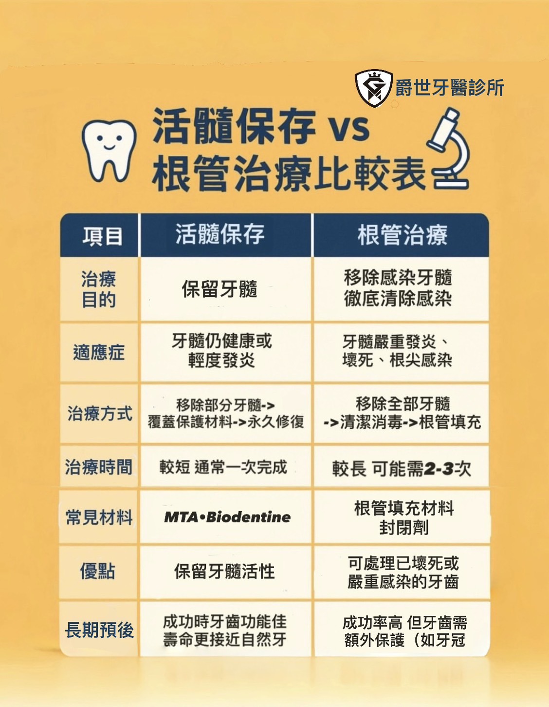 牙齒保留多選擇