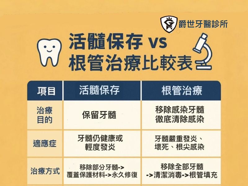 牙齒保留多選擇