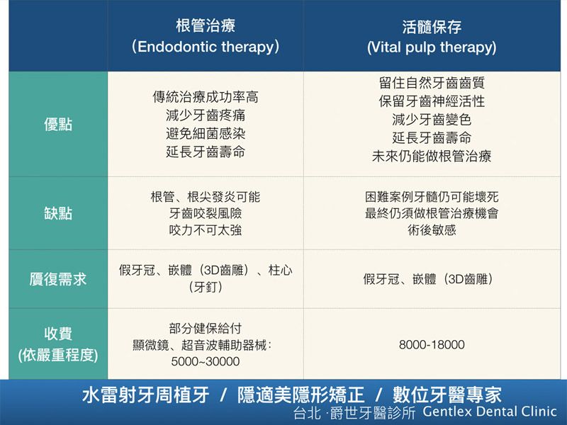 活髓保存ＶＳ根管治療