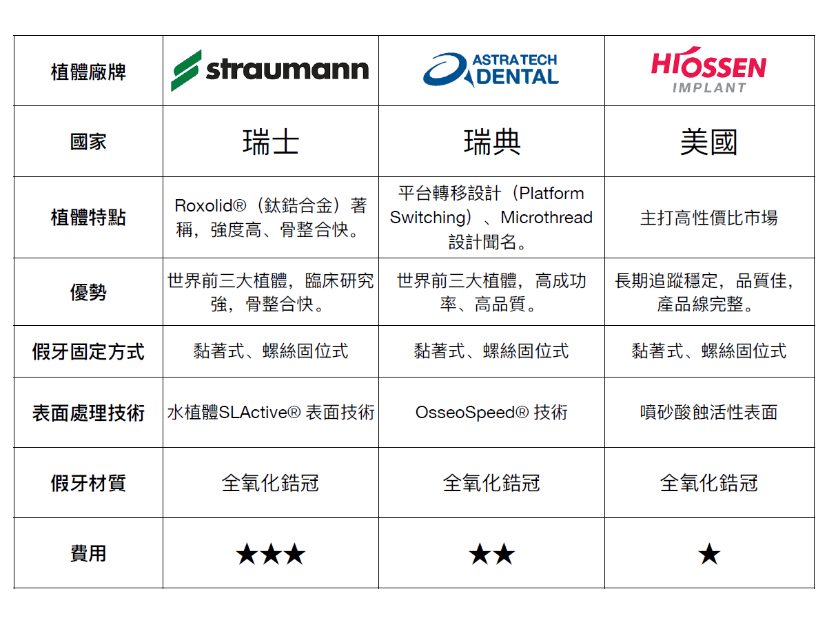 缺牙怎麼辦?療程比較、植牙品牌推薦與術後照護一次看 缺牙怎麼辦?療程比較、植牙品牌推薦與術後照護一次看